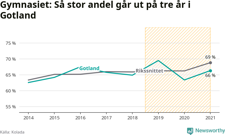 Graf: Andel som klarar gymnasiet på tre år i Gotlands kommun